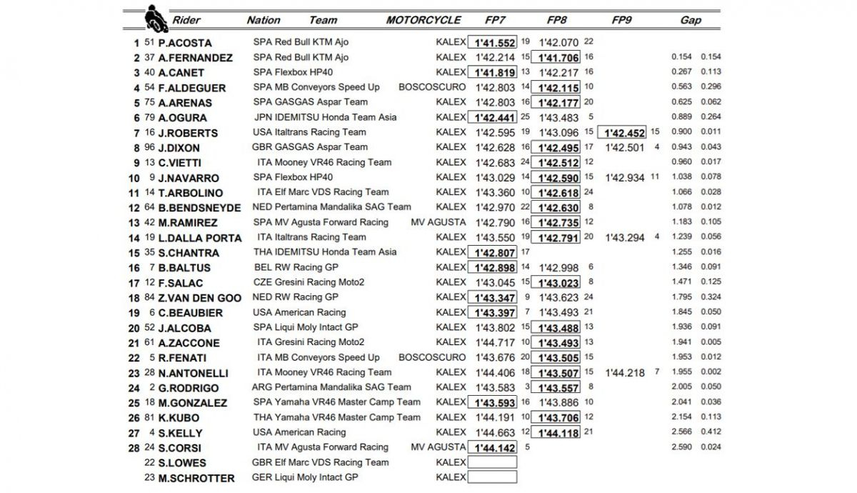 clasificacion test moto2 portimao clasificacion test moto2 portimao