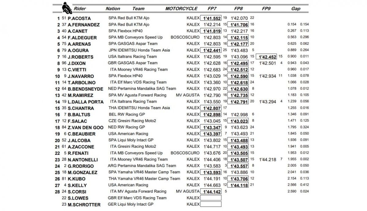 clasificacion test moto2 portimao