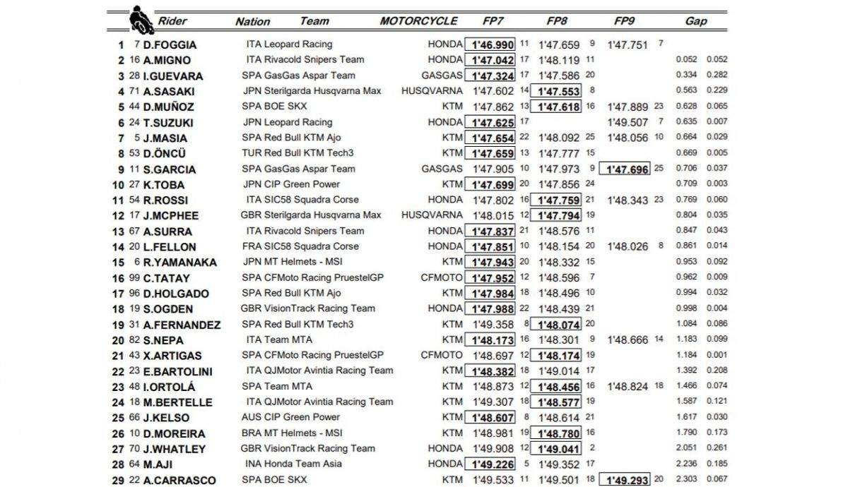 clasificacion test moto3 portimao