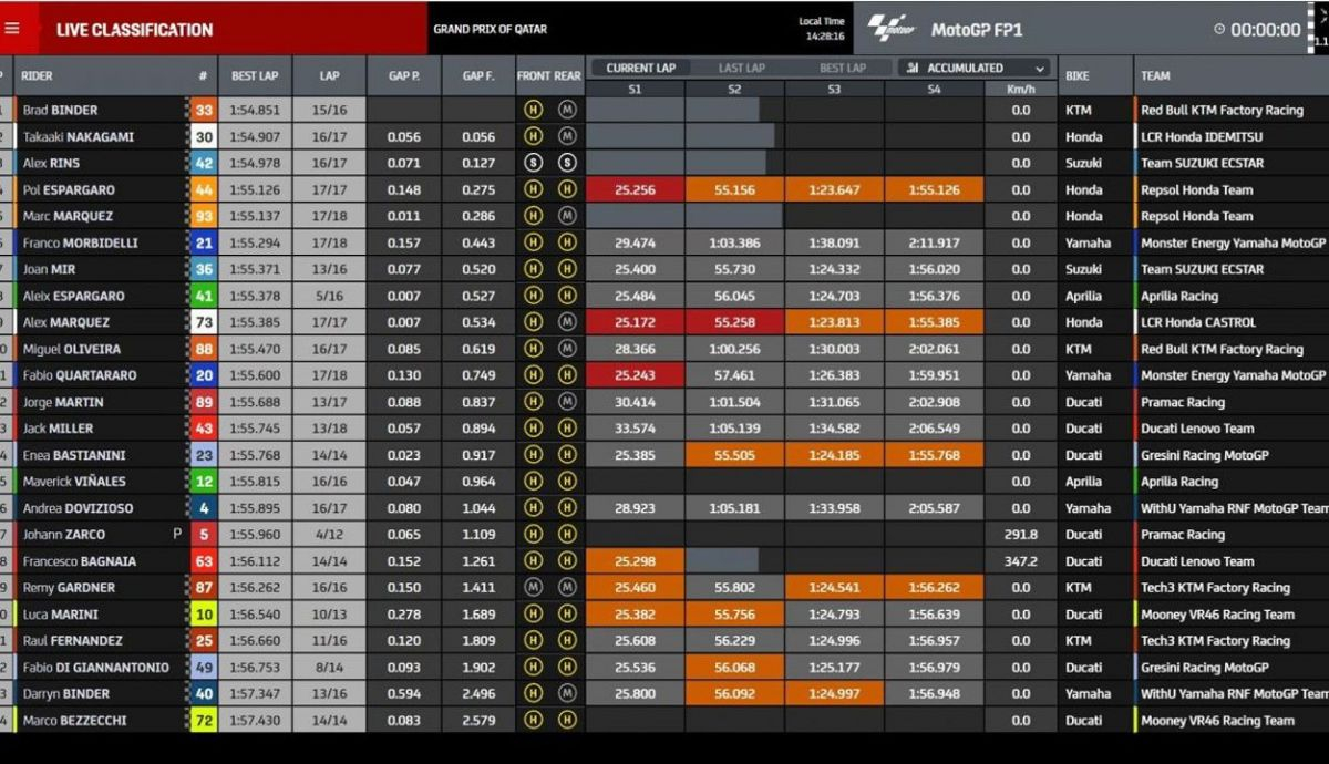 tiempos finales fp1 motogp qatar 2022