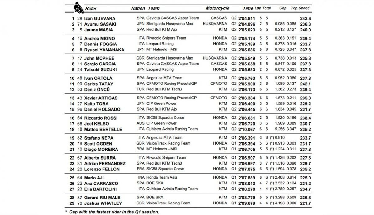 clasificacion pole qata moto3r