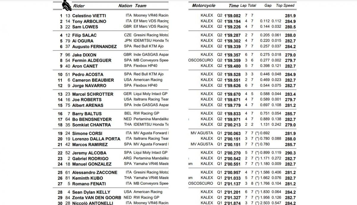 clasificacion pole qatar moto2