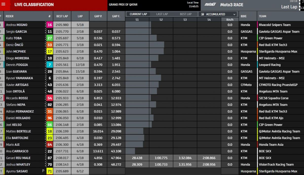 clasificacion carrera de moto3 qatar