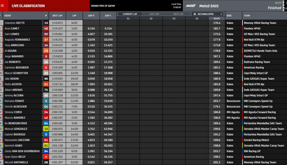 clasificacion carrera de moto2 qatar clasificacion carrera de moto2 qatar