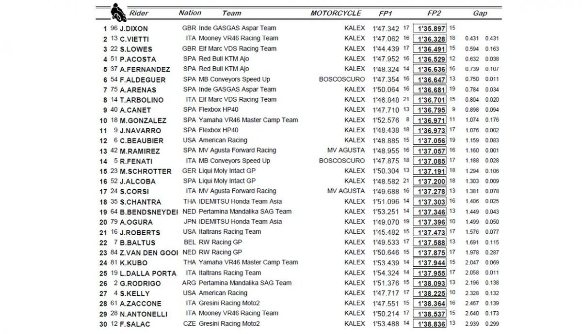 entrenamientos libres indonesia moto2 entrenamientos libres indonesia moto2