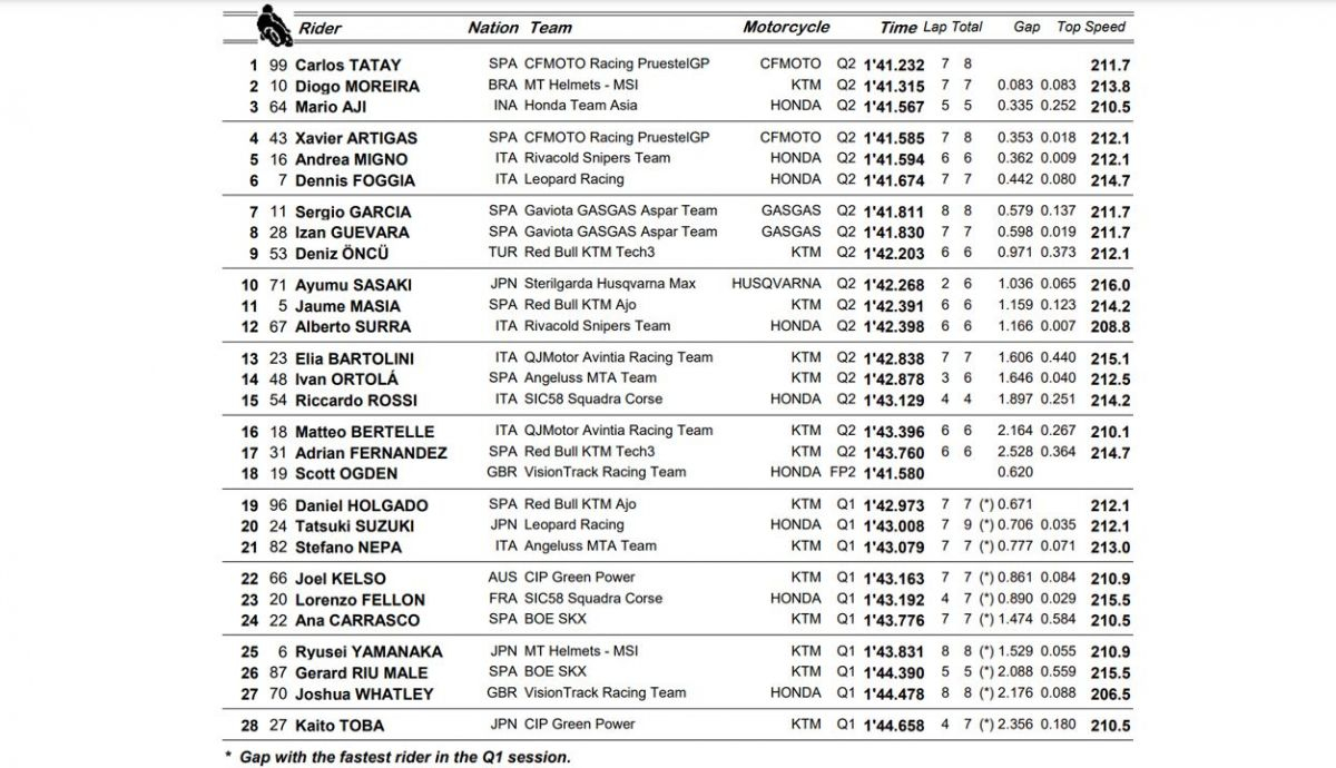 clasificacion pole moto3 indonesia