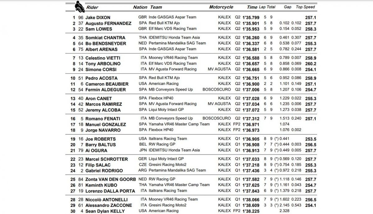 clasificacion pole moto2 indonesia