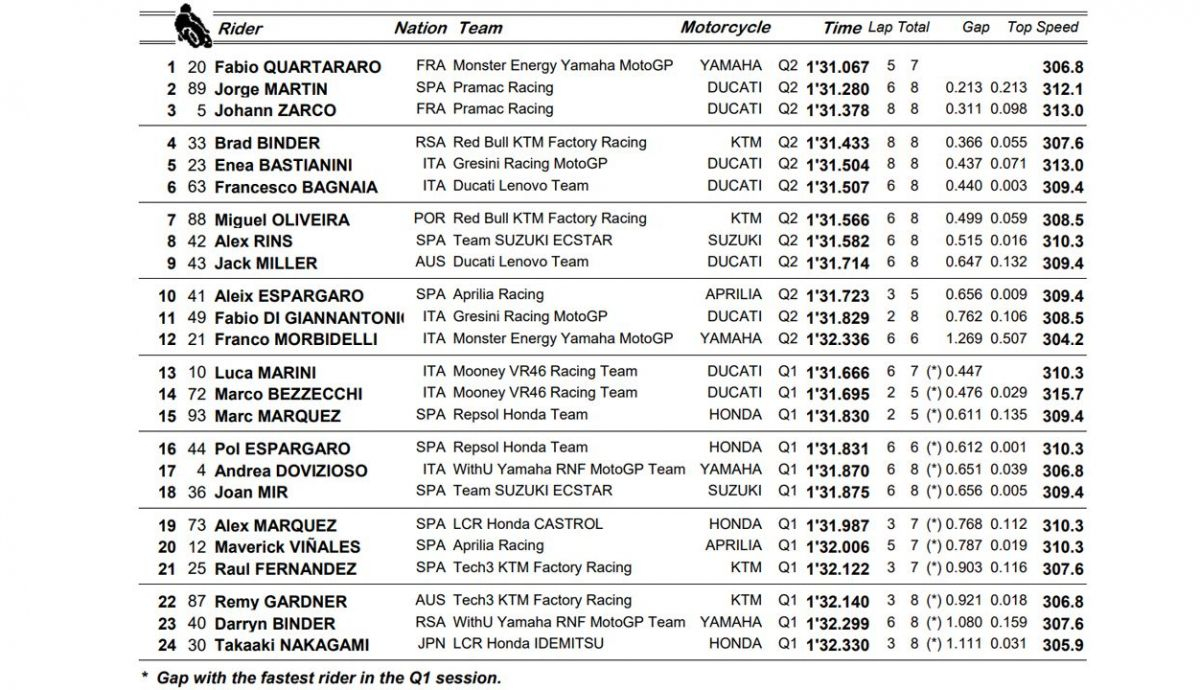 clasificacion pole motogp indonesia clasificacion pole motogp indonesia