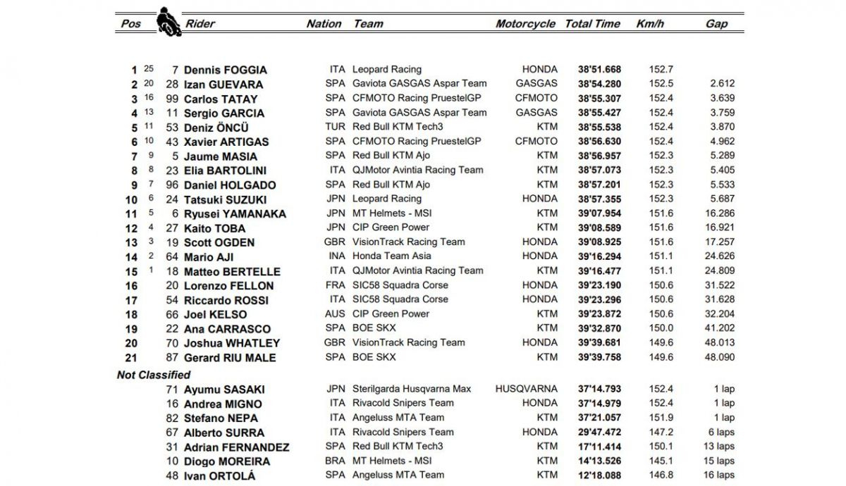 clasificacion carrera moto3 indonesia clasificacion carrera moto3 indonesia