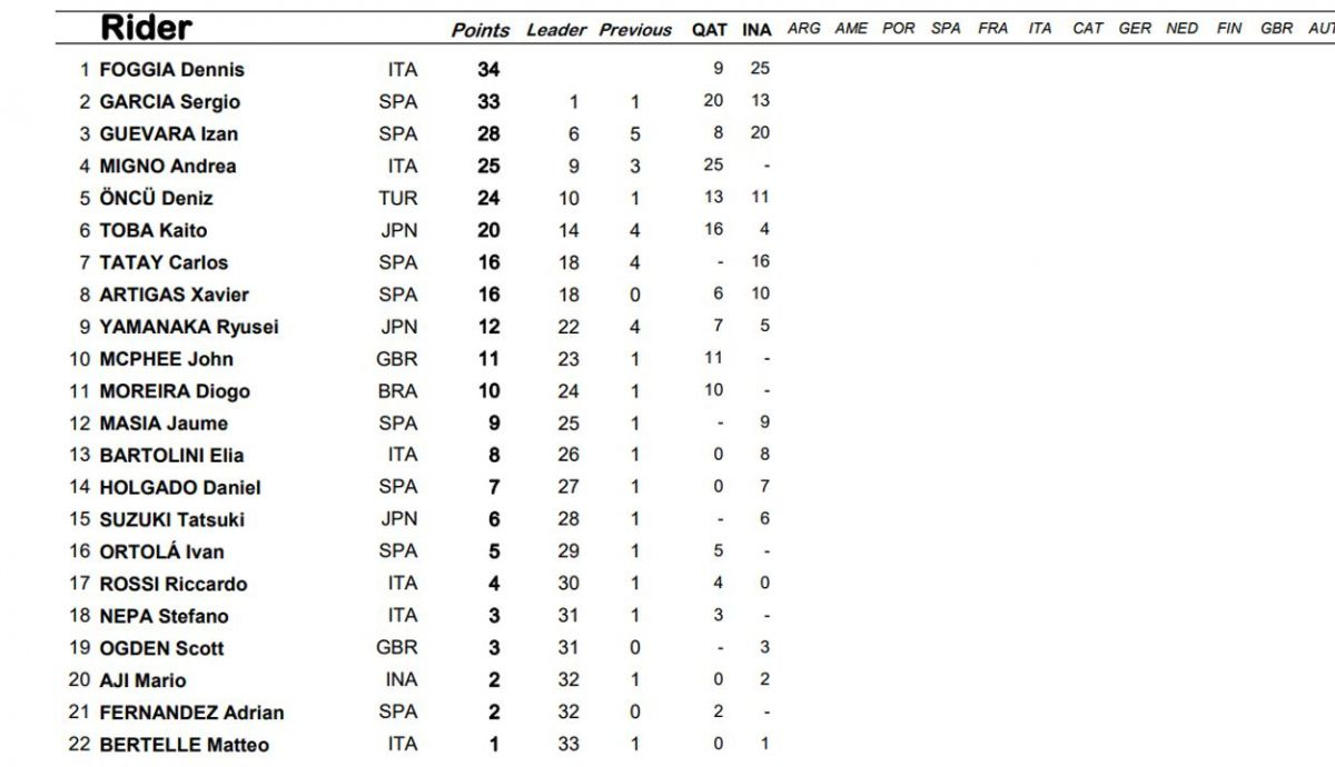 clasificacion provisional moto3 clasificacion provisional moto3