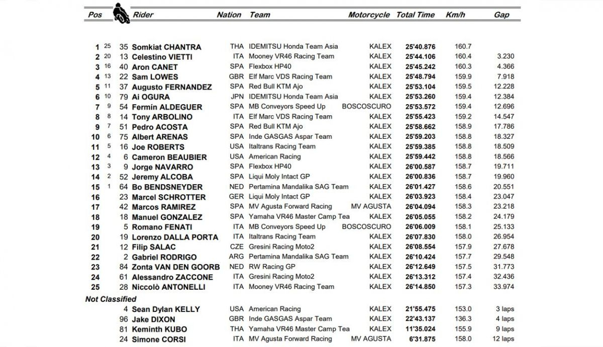 clasificacion carrera moto2 indonesia clasificacion carrera moto2 indonesia