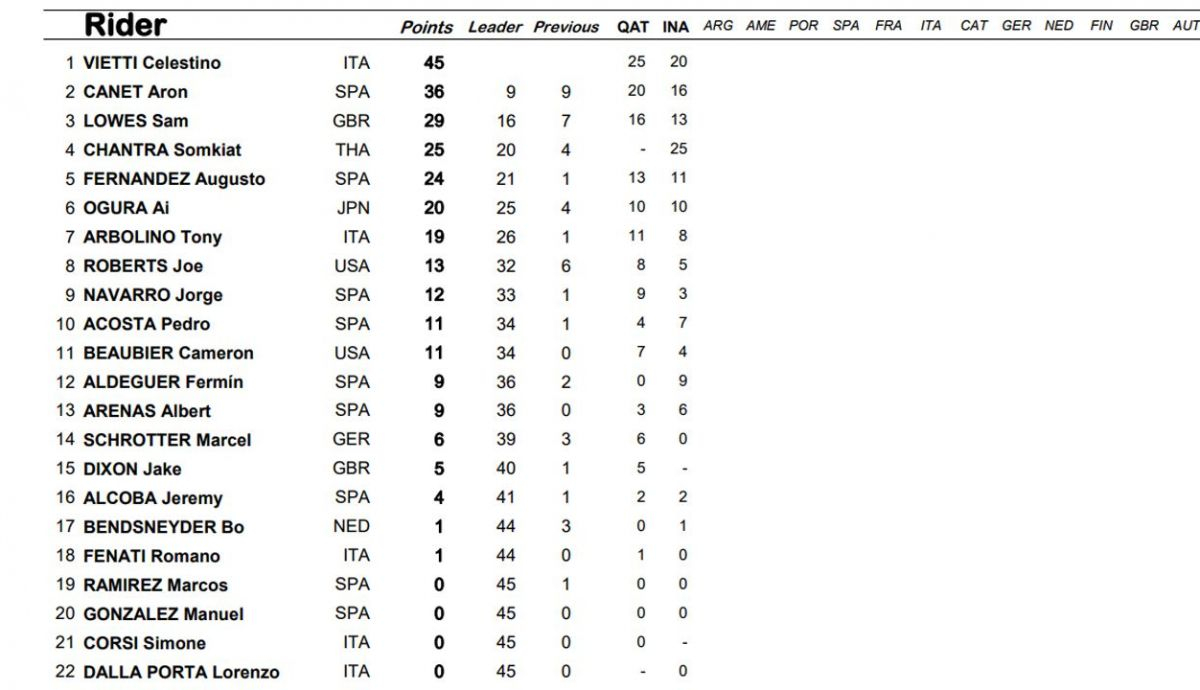 clasificacion provisional moto2 clasificacion provisional moto2