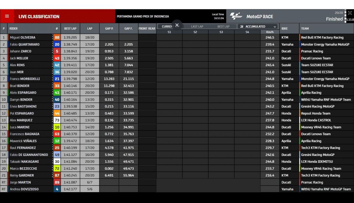 Resultados carrera MotoGP Indonesia 2022