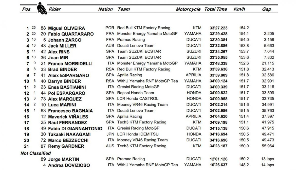 clasificacion carrera motogp indonesia