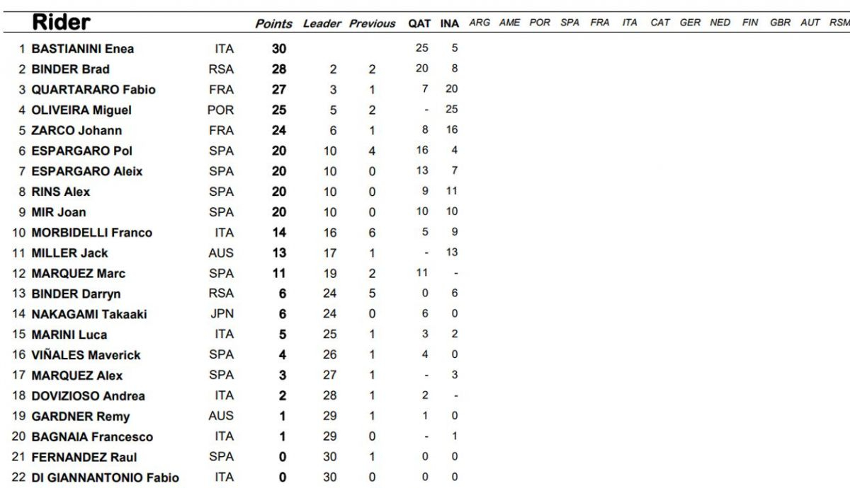 clasificacion provisional motogp clasificacion provisional motogp