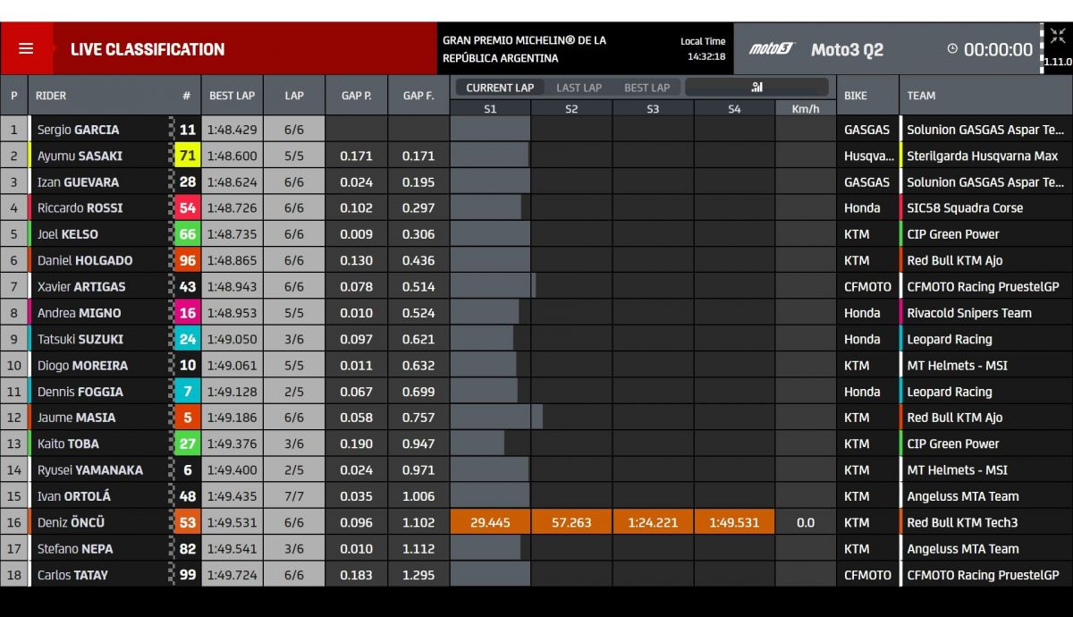 Tiempos Q2 Moto3 Argentina 2022