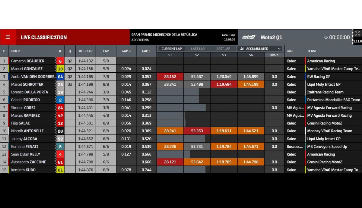 Tiempos Q1 Moto2 Argentina 2022