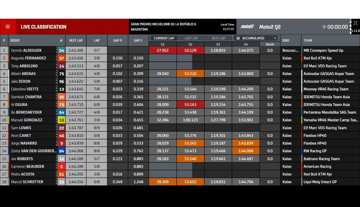 Tiempos Q2 Moto2 Argentina 2022