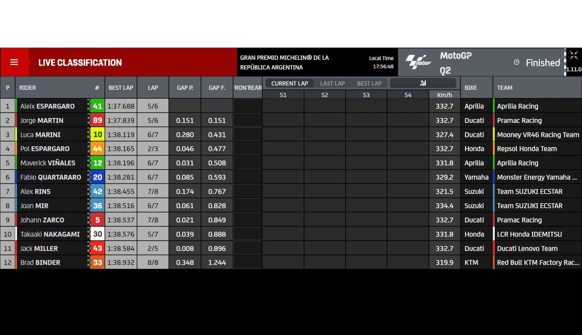 Tiempos Q2 MotoGP Argentina 2022