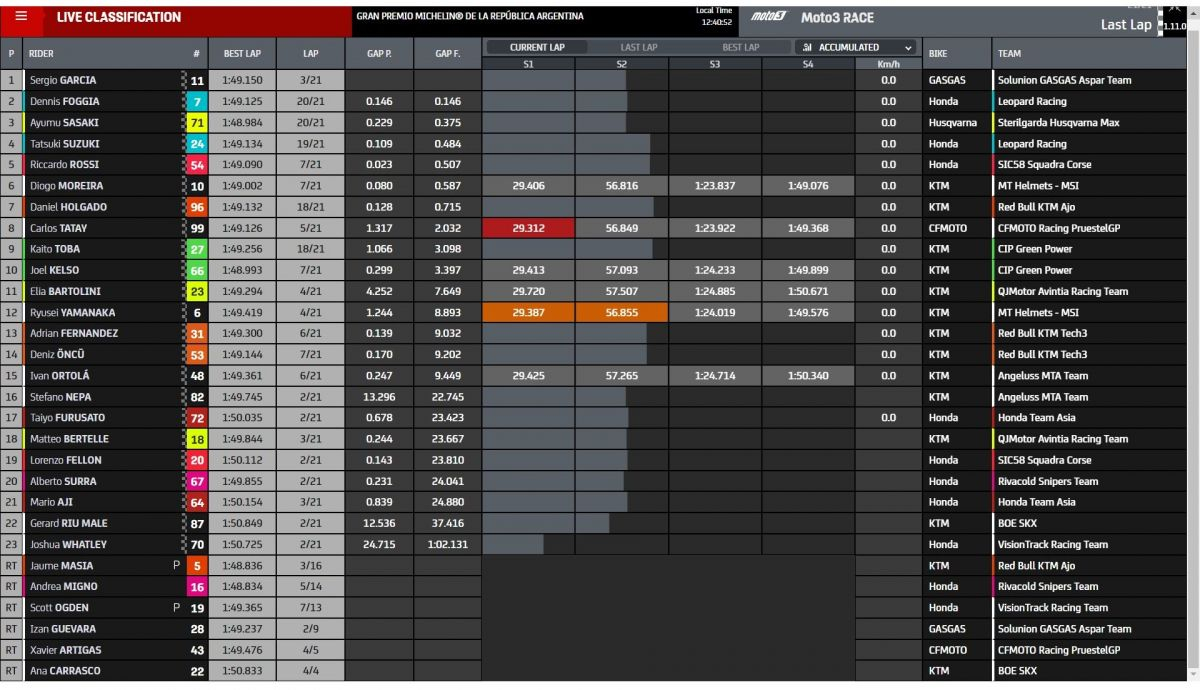 Resultados carrera Moto3 Argentina 2022