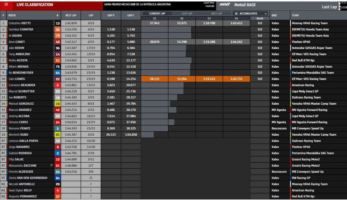 Resultados carrera Moto2 Argentina 2022 Resultados carrera Moto2 Argentina 2022