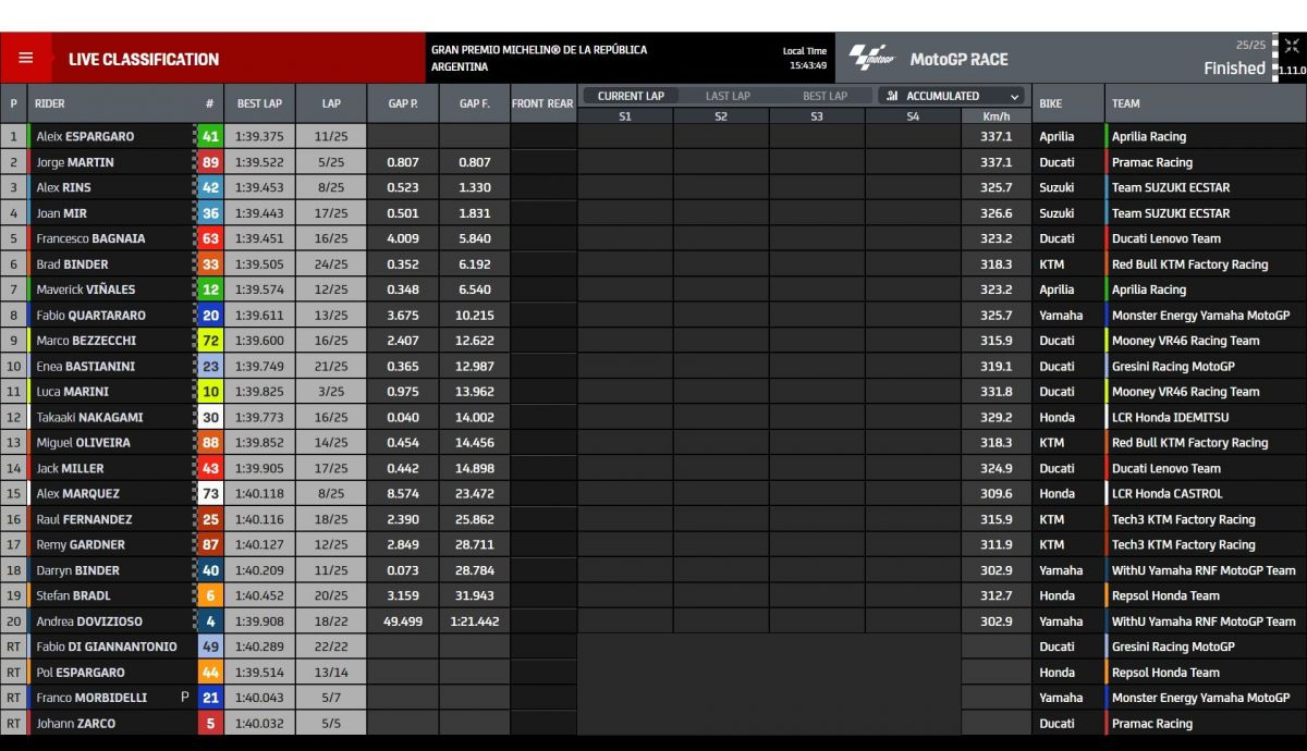 Resultados carrera MotoGP Argentina 2022 Resultados carrera MotoGP Argentina 2022
