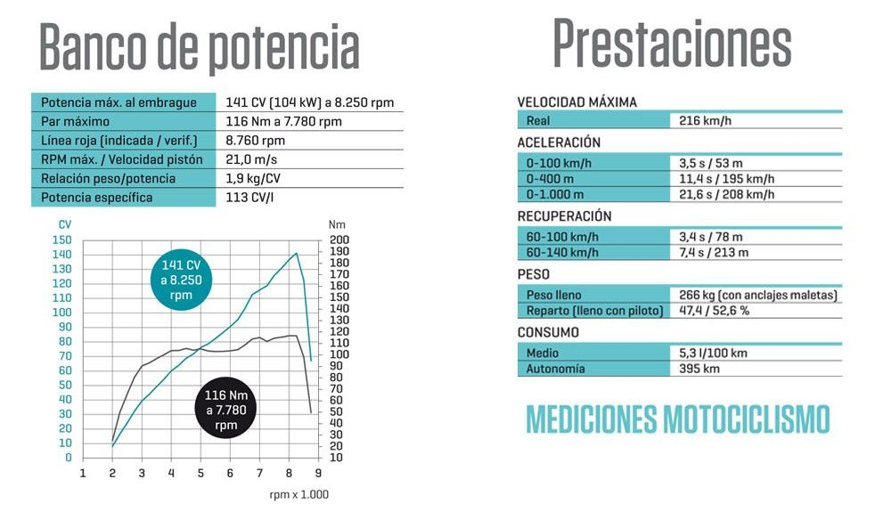 Banco y prestaciones Harley-Davidson Pan America 1250 Special Banco y prestaciones Harley-Davidson Pan America 1250 Special