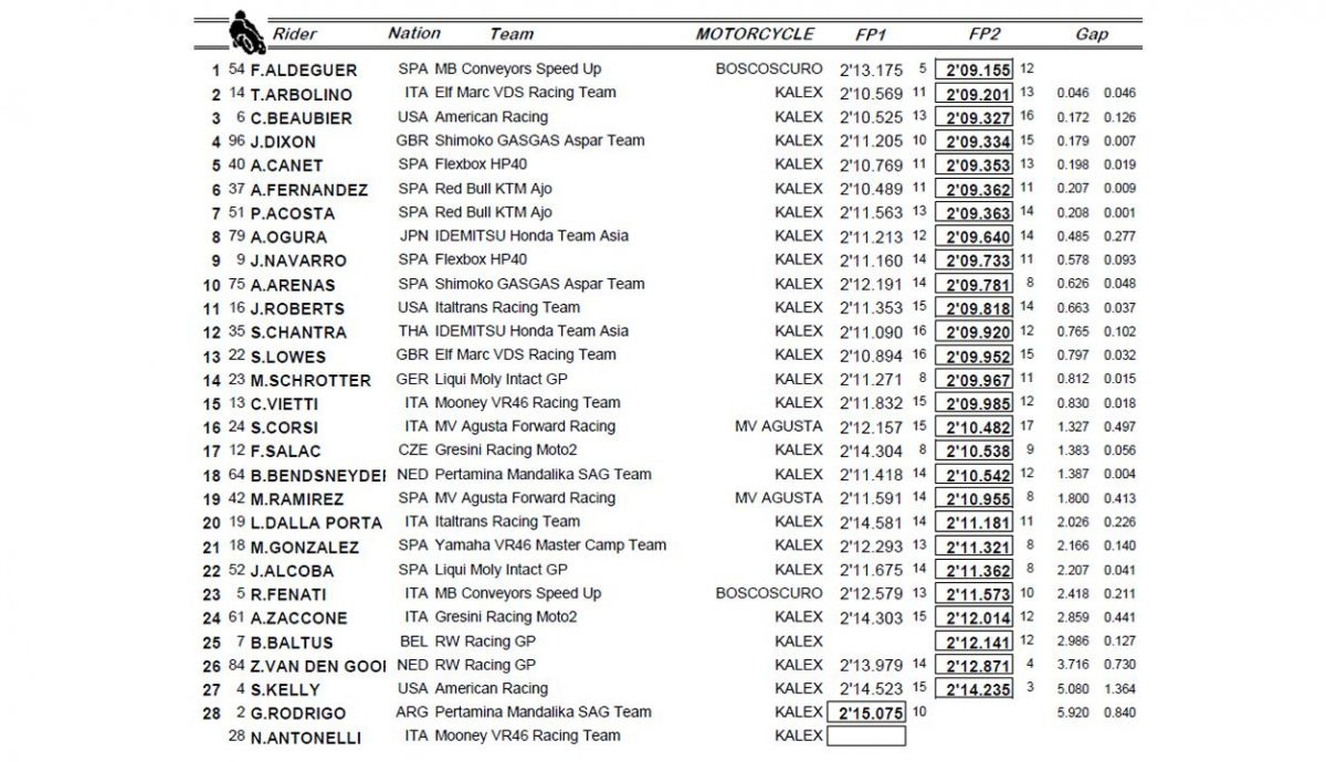 clasificacion libres viernes moto2 americas clasificacion libres viernes moto2 americas