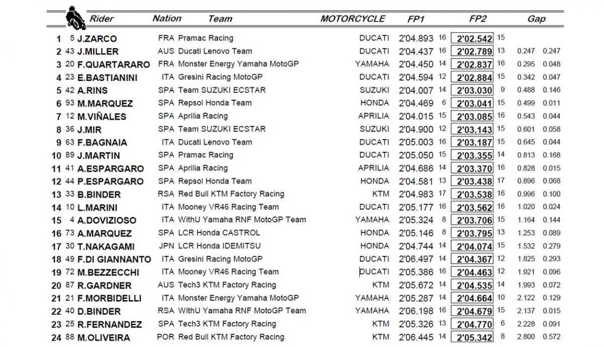clasificacion libres viernes motogp americas clasificacion libres viernes motogp americas