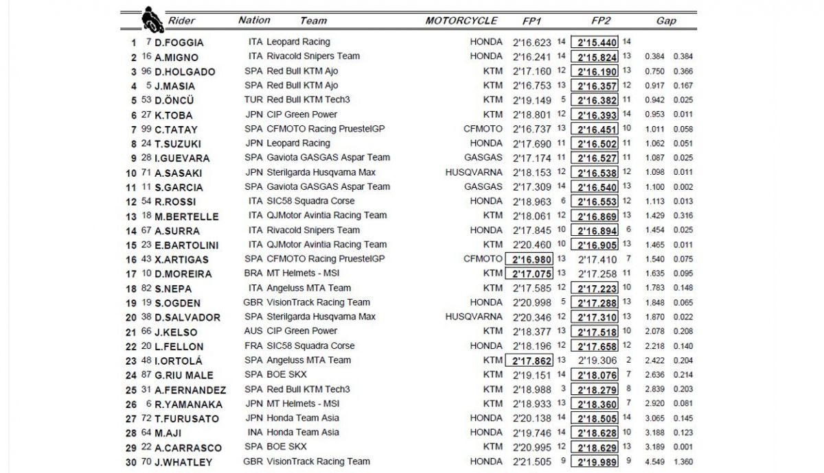 clasificacion libres viernes moto3 americas