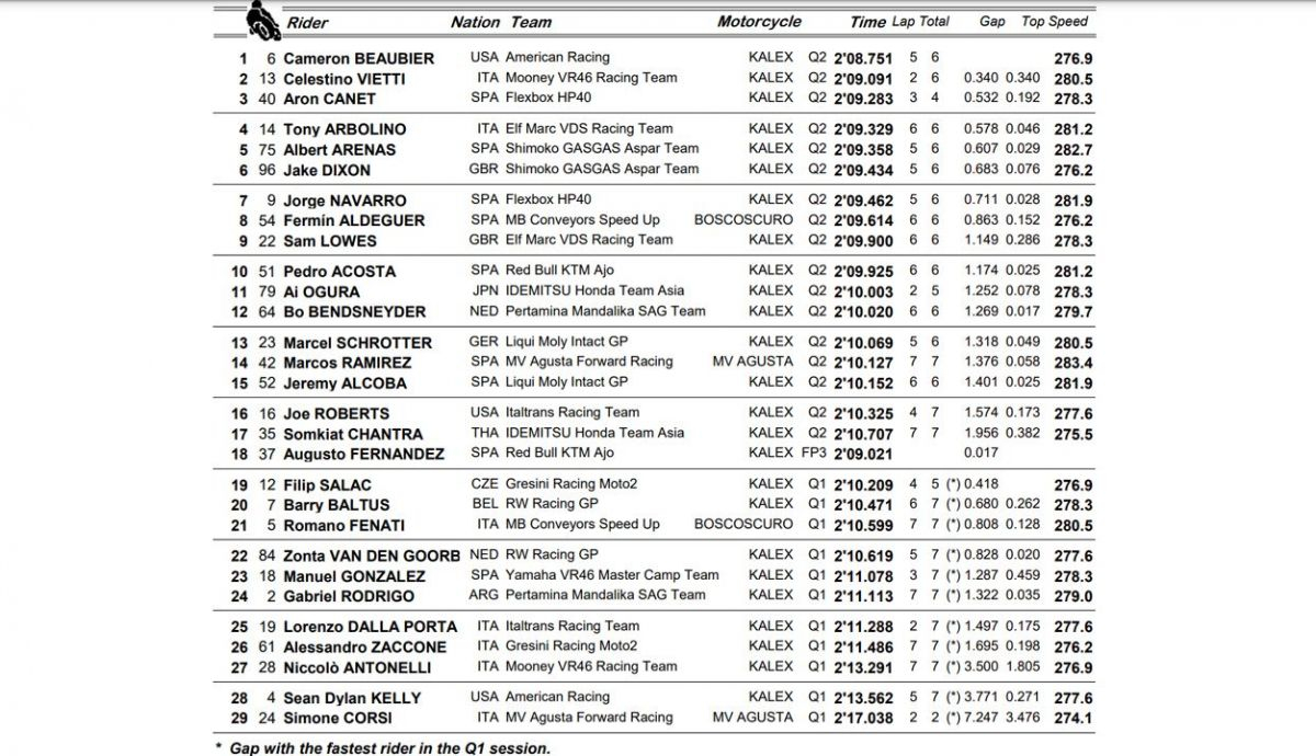 clasificacion pole moto2 americas