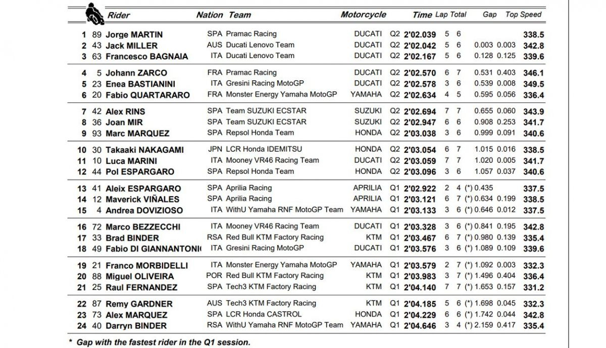 clasificacion pole motogp americas