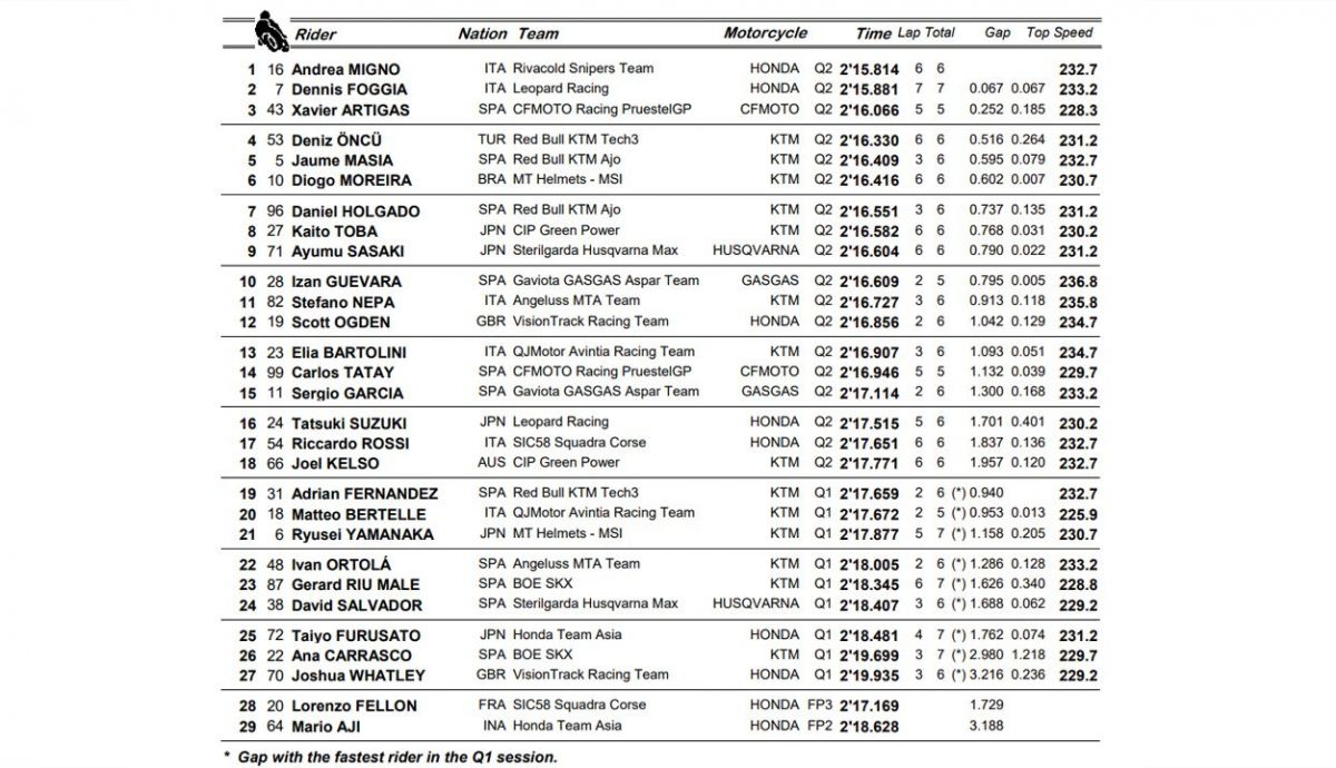 clasificacion pole moto3 americas