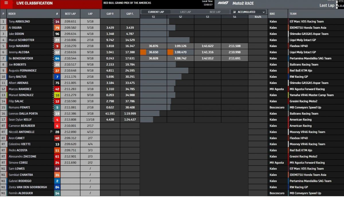 Resultados carrera Moto2 Américas 2022 Resultados carrera Moto2 Américas 2022