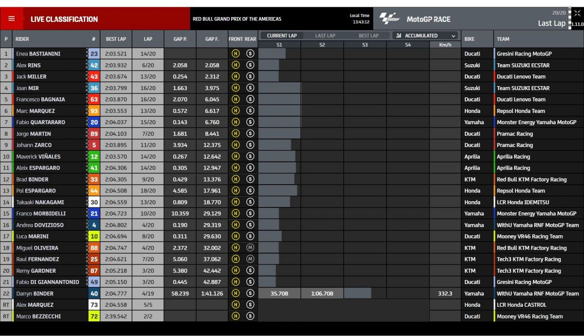Resultados carrera MotoGP Américas 2022 Resultados carrera MotoGP Américas 2022