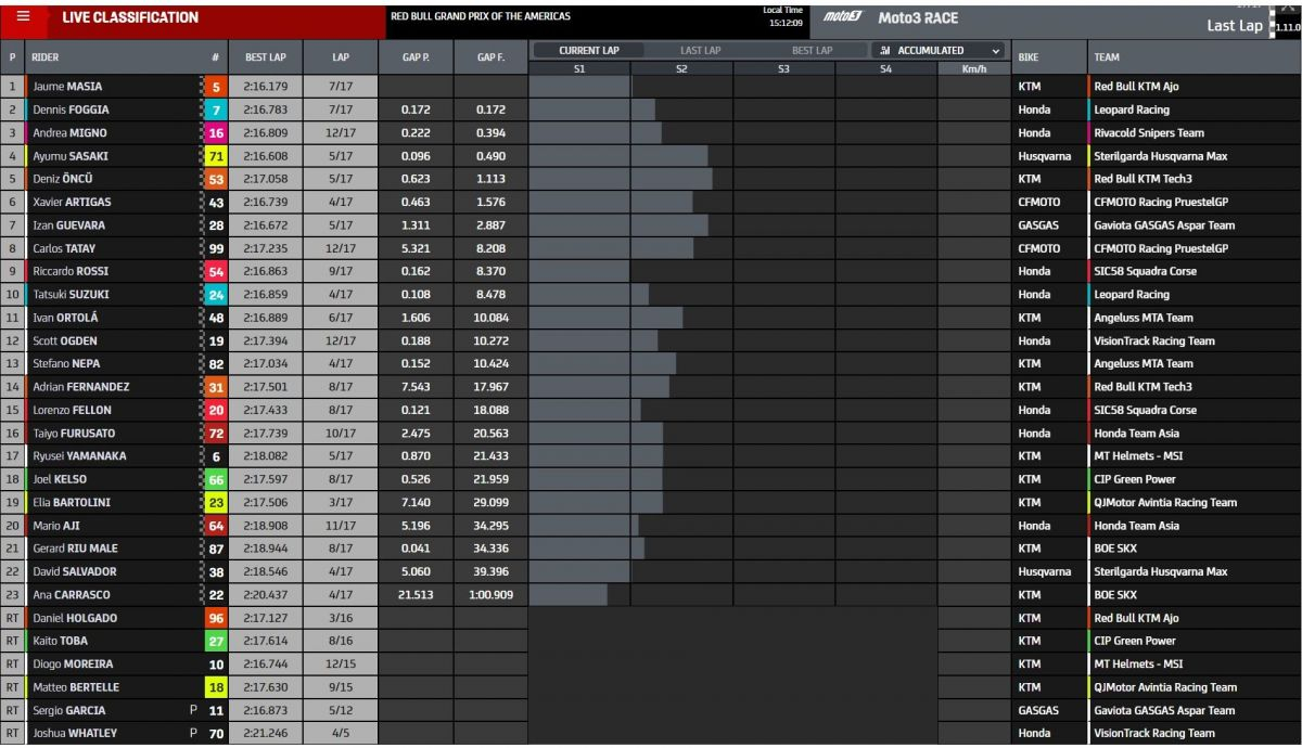 Resultados carrera Moto3 Américas 2022