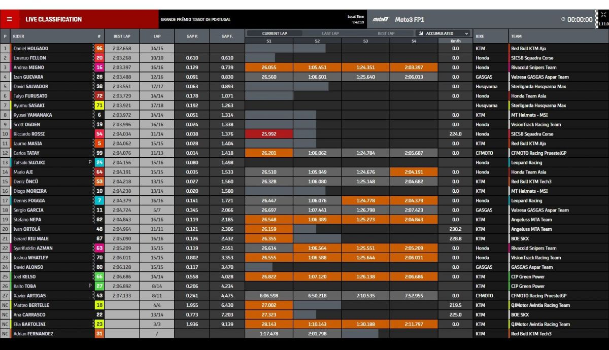 Tiempos FP1 Moto3 Portugal 2022 Tiempos FP1 Moto3 Portugal 2022