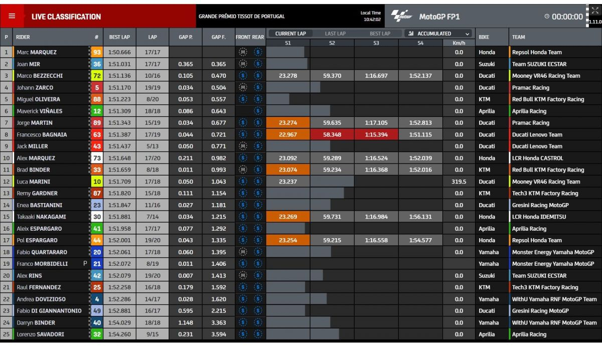 Tiempos FP1 MotoGP Portugal 2022 Tiempos FP1 MotoGP Portugal 2022