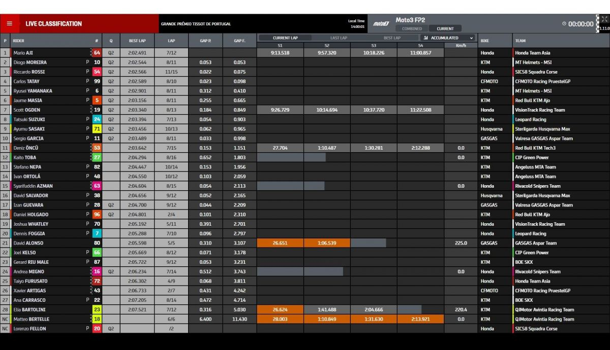 Tiempos FP2 Moto3 Portugal 2022 Tiempos FP2 Moto3 Portugal 2022