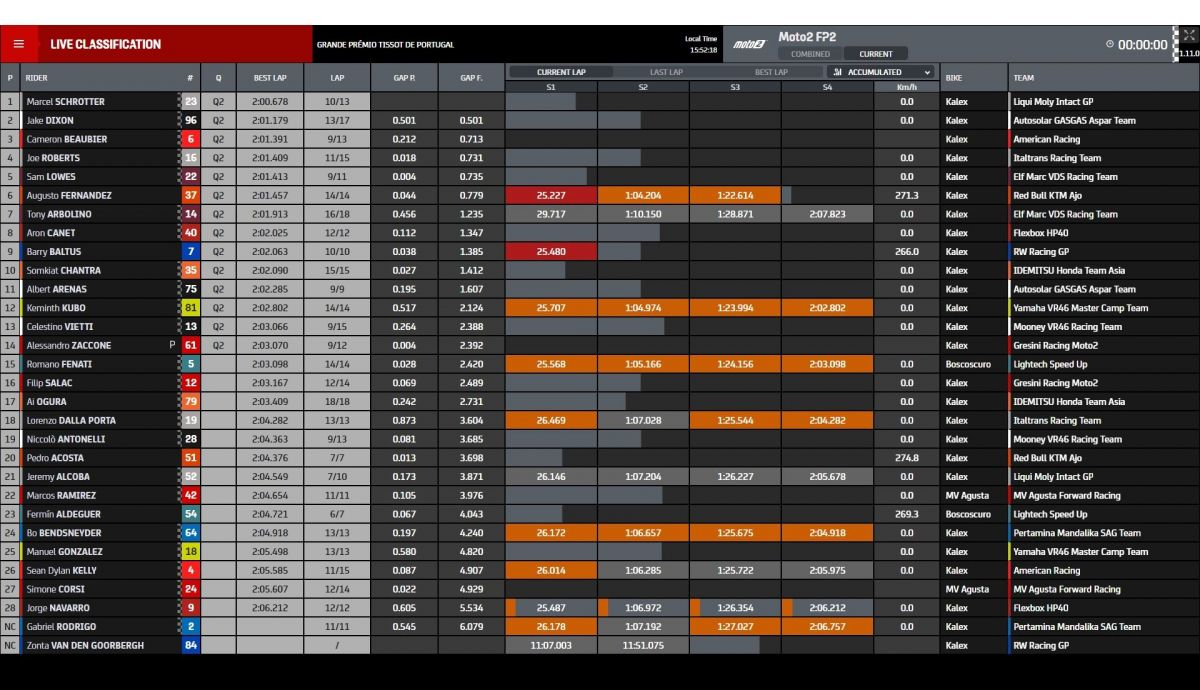 Tiempos FP2 Moto2 Portugal 2022