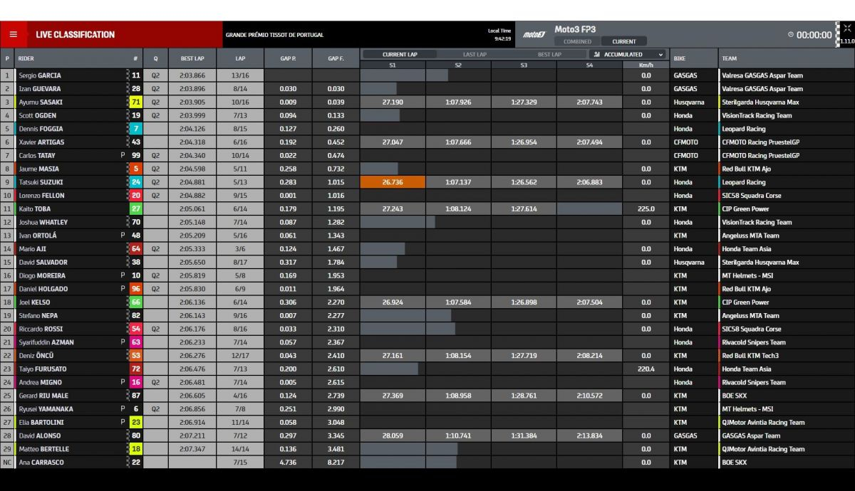 Tiempos FP3 Moto3 Portugal 2022