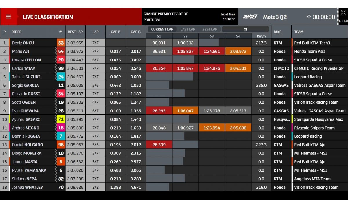Tiempos Q2 Moto3 Portugal 2022