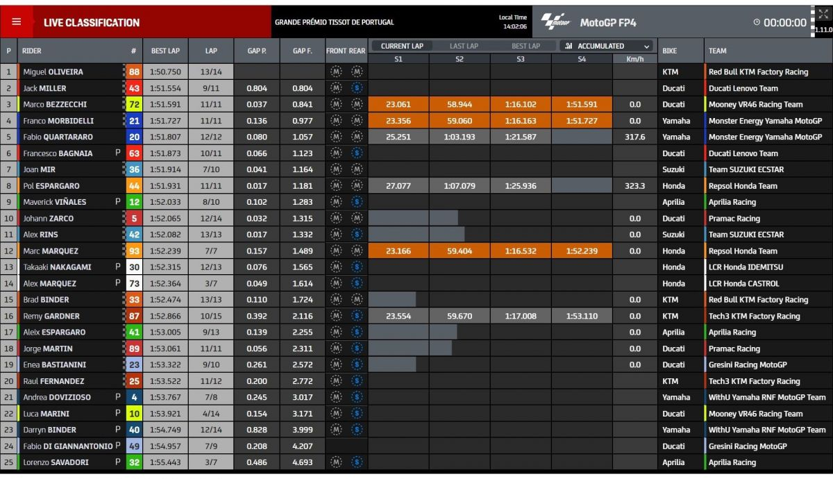 Tiempos FP4 MotoGP Portugal 2022
