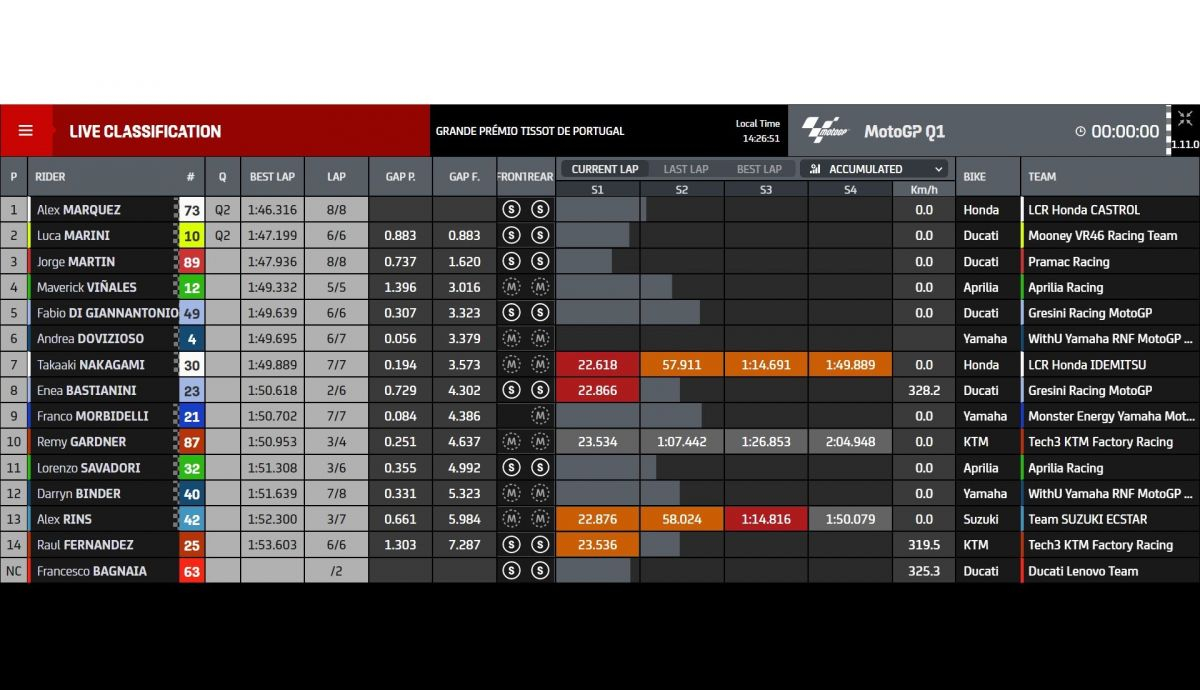 Tiempos Q1 MotoGP Portugal 2022