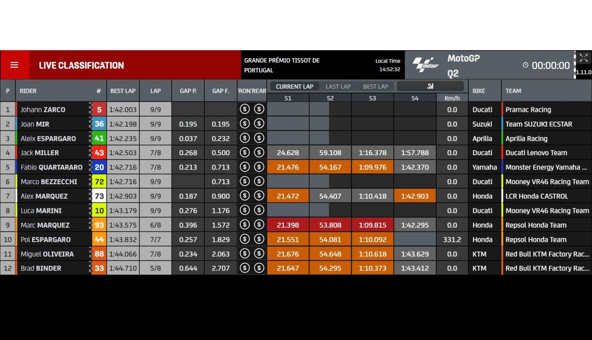 Tiempos Q2 MotoGP Portugal 2022