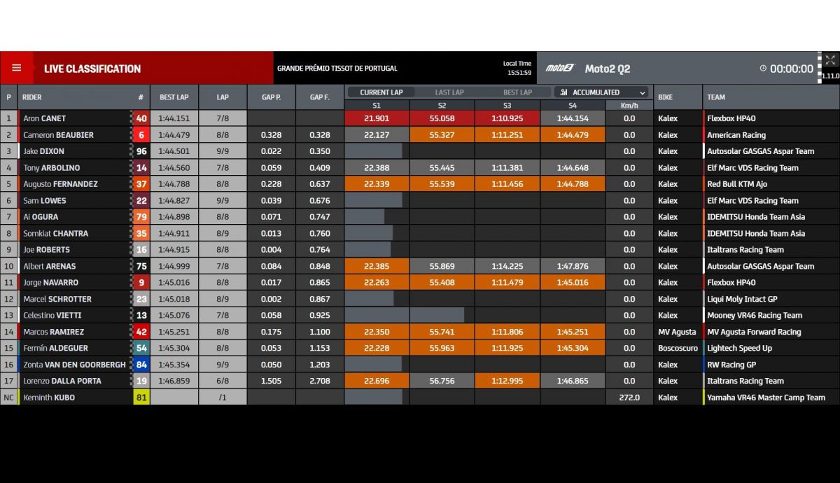 Tiempos Q2 Moto2 Portugal 2022 Tiempos Q2 Moto2 Portugal 2022