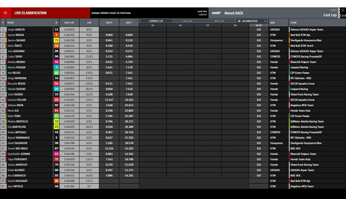Resultados carrera Moto3 Portugal 2022 Resultados carrera Moto3 Portugal 2022