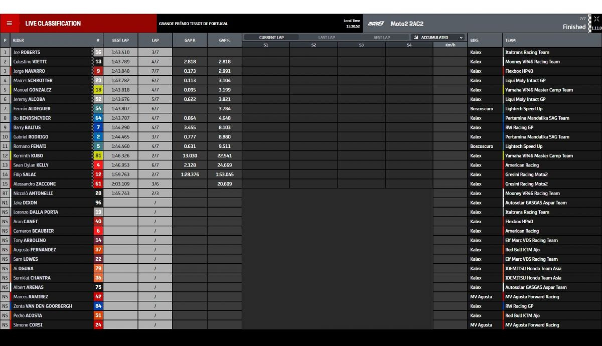 Resultados carrera Moto2 Portugal 2022 Resultados carrera Moto2 Portugal 2022