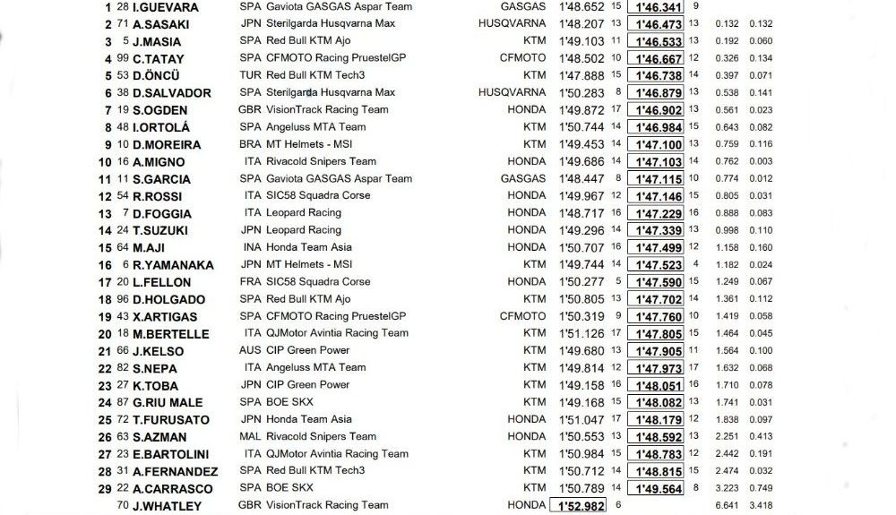 Moto3 FP1 FP2 Moto3 FP1 FP2