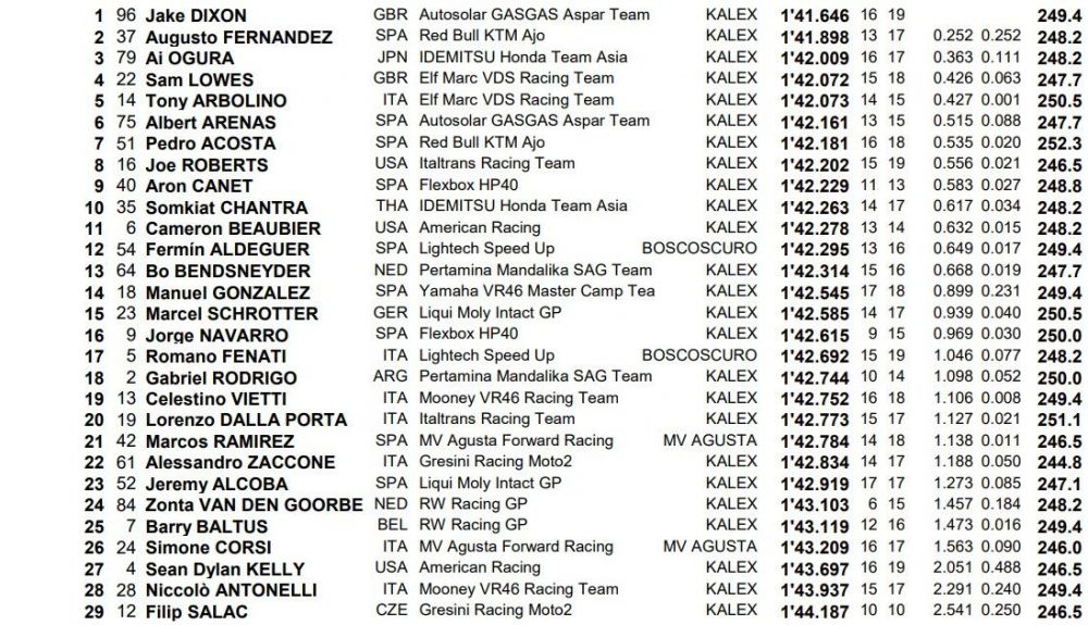 Clasificación combinada FP1 FP2 Moto2 Clasificación combinada FP1 FP2 Moto2